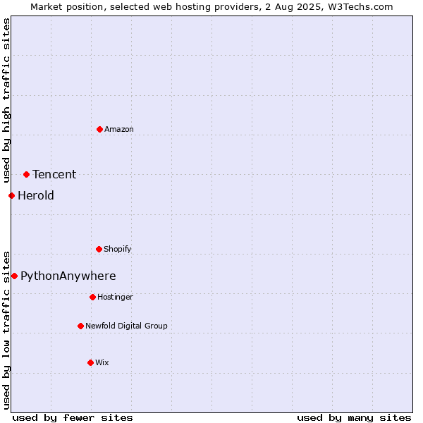 Market position of Tencent vs. PythonAnywhere vs. Herold