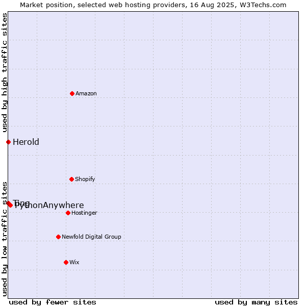 Market position of PythonAnywhere vs. Ting vs. Herold