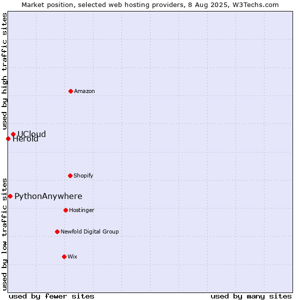 Market position of UCloud vs. PythonAnywhere vs. Herold