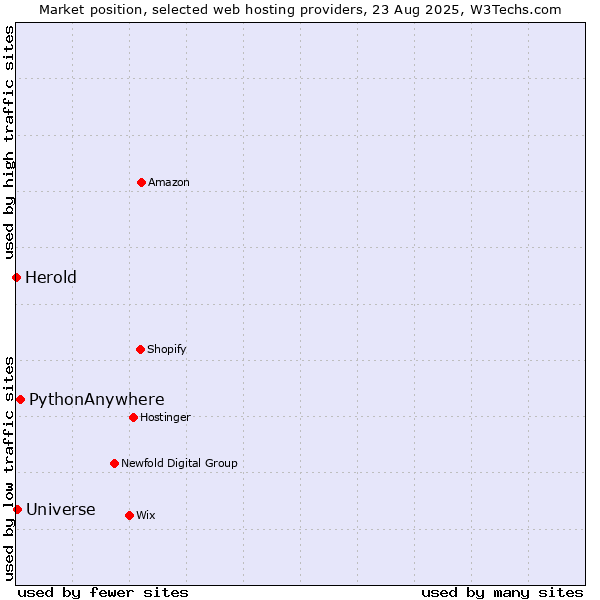 Market position of PythonAnywhere vs. Universe vs. Herold