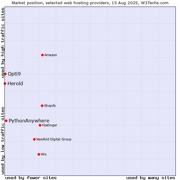 Market position of PythonAnywhere vs. Opti9 vs. Herold