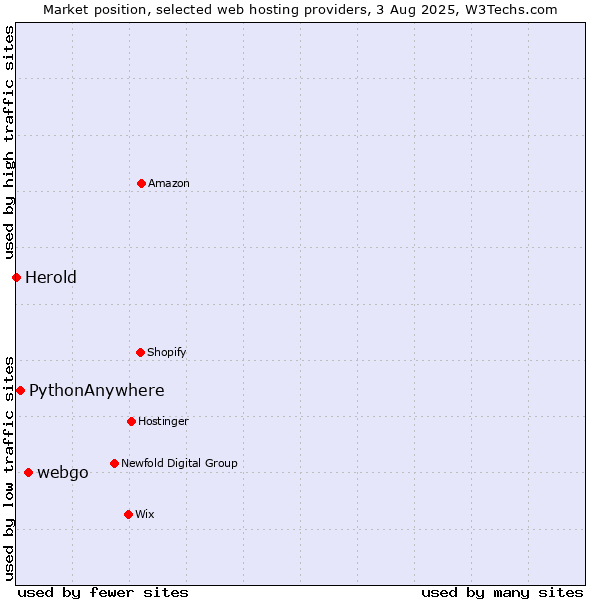 Market position of webgo vs. PythonAnywhere vs. Herold