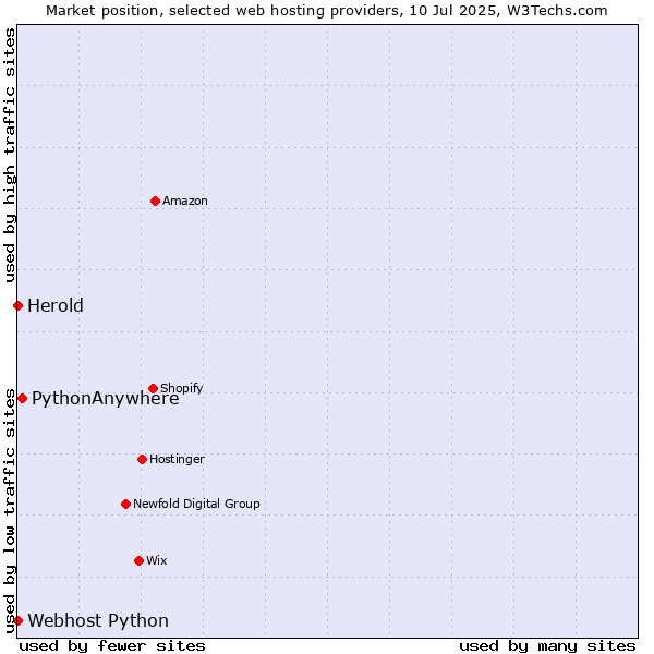 Market position of PythonAnywhere vs. Webhost Python vs. Herold