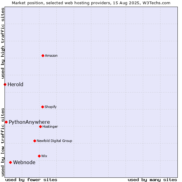Market position of Webnode vs. PythonAnywhere vs. Herold
