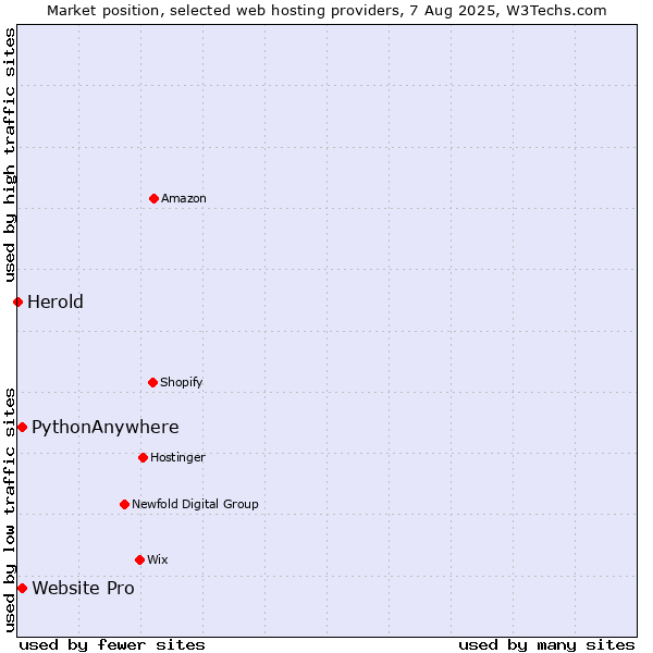 Market position of PythonAnywhere vs. Website Pro vs. Herold