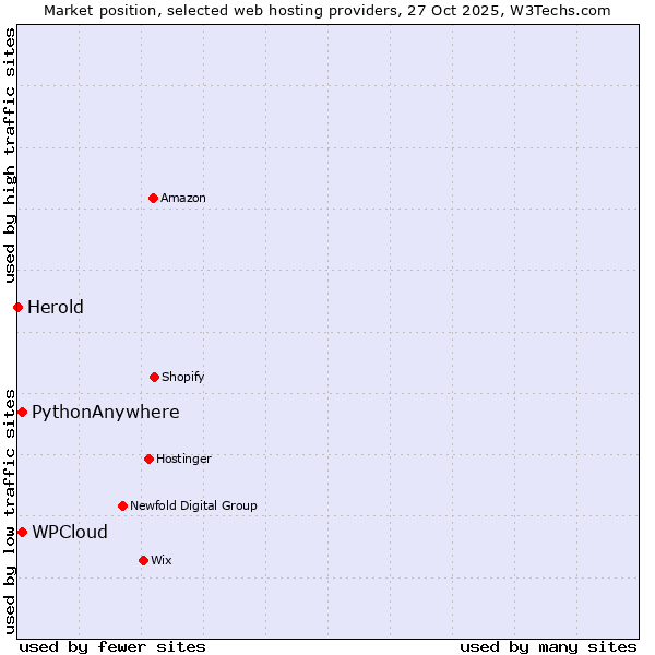 Market position of WPCloud vs. PythonAnywhere vs. Herold