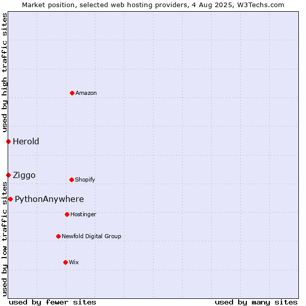 Market position of PythonAnywhere vs. Ziggo vs. Herold