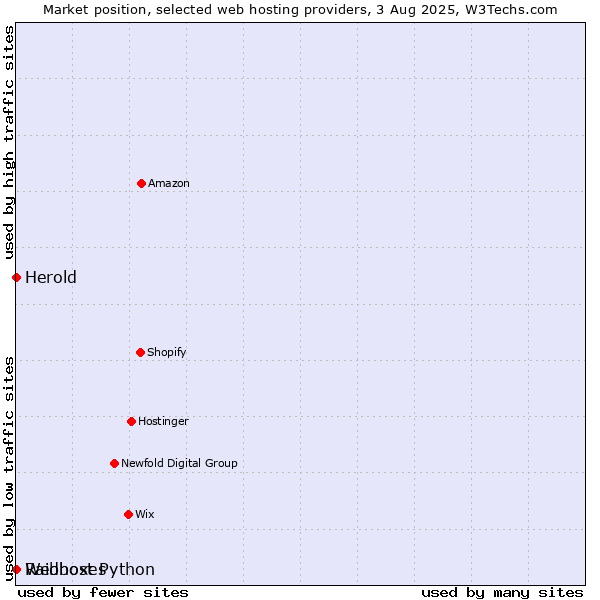Market position of Webhost Python vs. Raidboxes vs. Herold
