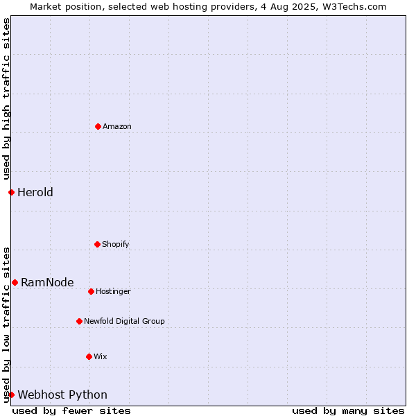 Market position of RamNode vs. Webhost Python vs. Herold