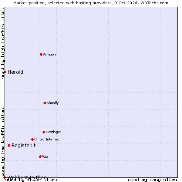 Market position of Register.it vs. Herold vs. Webhost Python