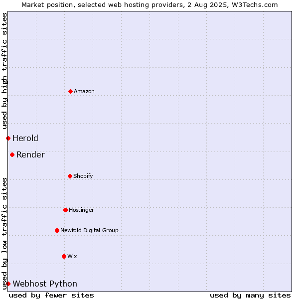 Market position of Render vs. Webhost Python vs. Herold