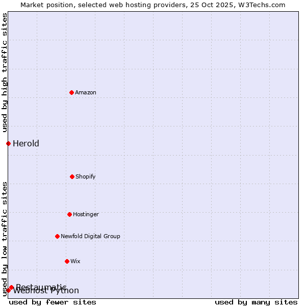 Market position of Restaumatic vs. Webhost Python vs. Herold