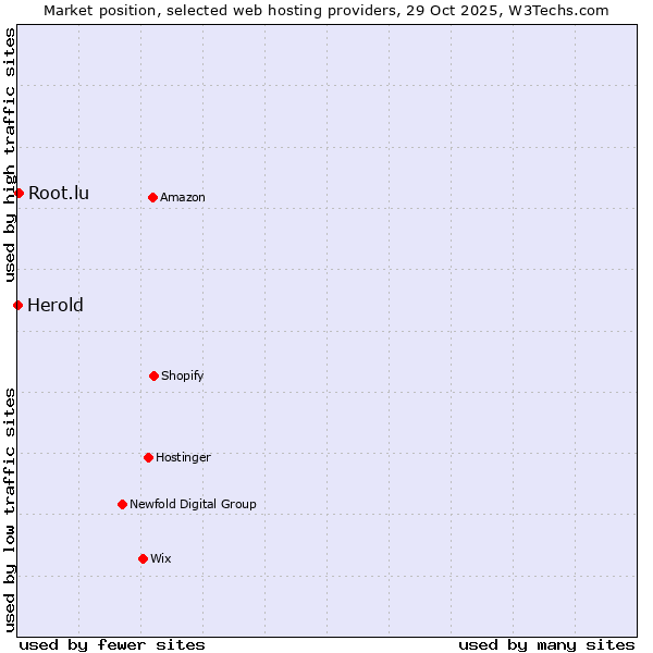 Market position of Root.lu vs. Herold