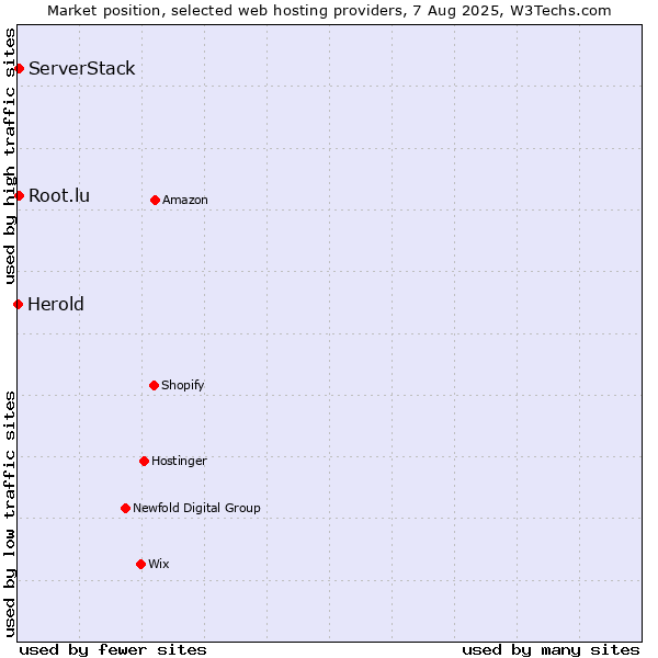 Market position of Root.lu vs. ServerStack vs. Herold