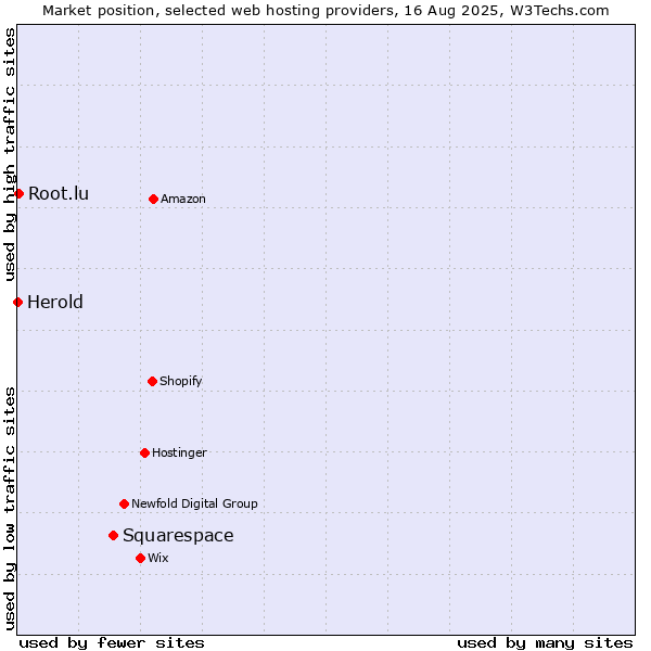 Market position of Squarespace vs. Root.lu vs. Herold