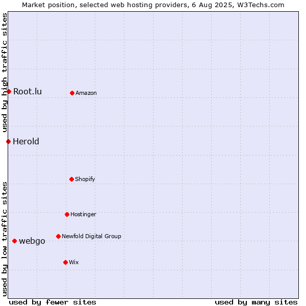Market position of webgo vs. Root.lu vs. Herold
