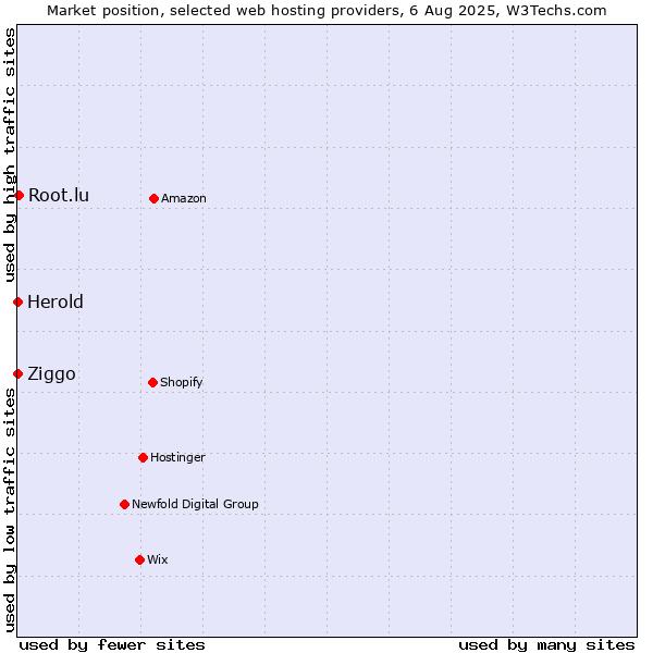 Market position of Root.lu vs. Ziggo vs. Herold