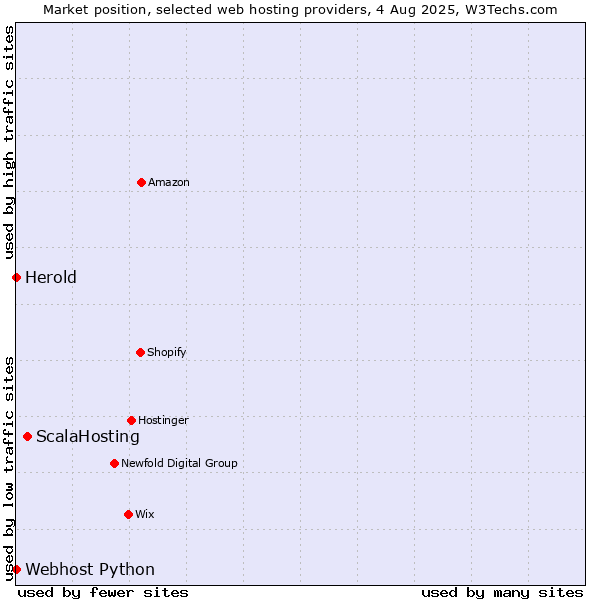 Market position of ScalaHosting vs. Webhost Python vs. Herold