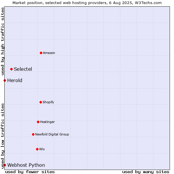 Market position of Selectel vs. Webhost Python vs. Herold