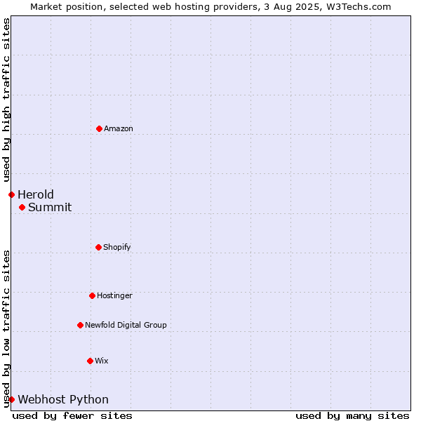 Market position of Summit vs. Webhost Python vs. Herold