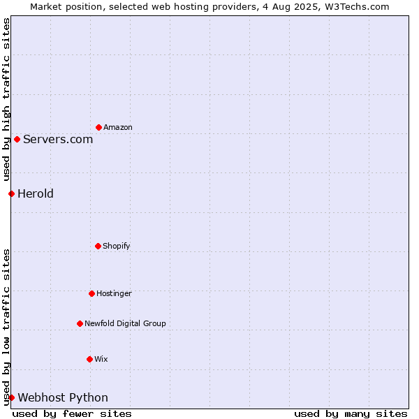 Market position of Servers.com vs. Webhost Python vs. Herold