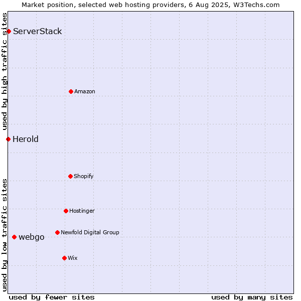 Market position of webgo vs. ServerStack vs. Herold