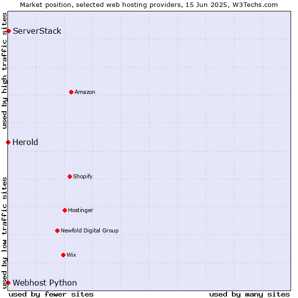 Market position of ServerStack vs. Webhost Python vs. Herold