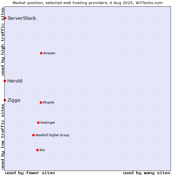 Market position of ServerStack vs. Ziggo vs. Herold