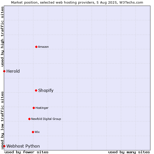 Market position of Shopify vs. Webhost Python vs. Herold