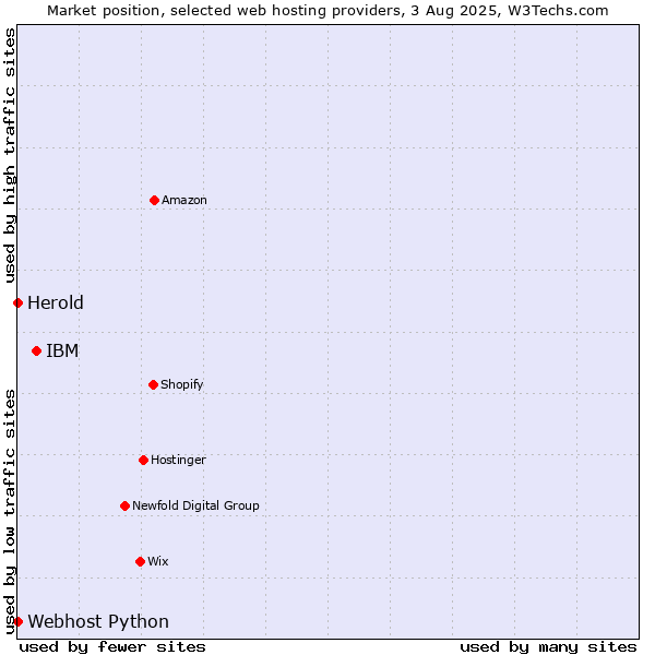 Market position of IBM vs. Webhost Python vs. Herold