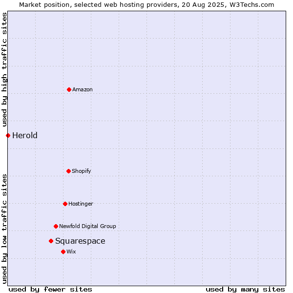 Market position of Squarespace vs. Herold