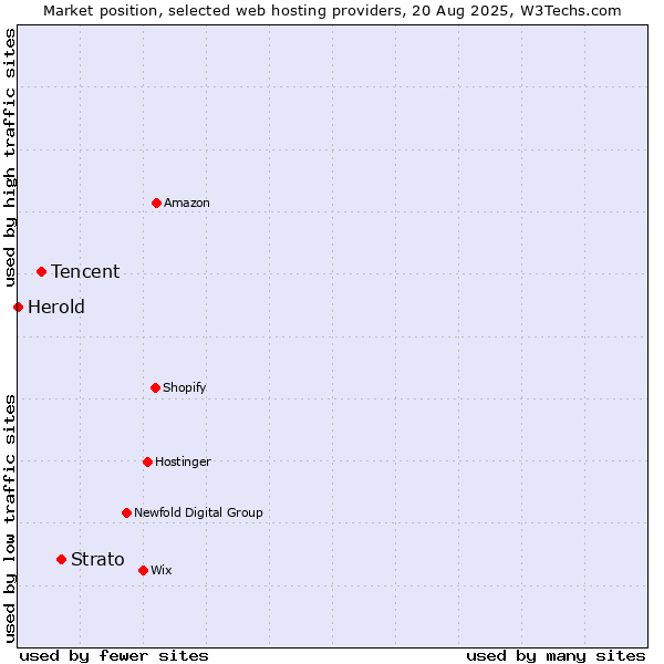 Market position of Strato vs. Tencent vs. Herold