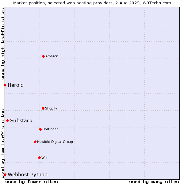 Market position of Substack vs. Webhost Python vs. Herold