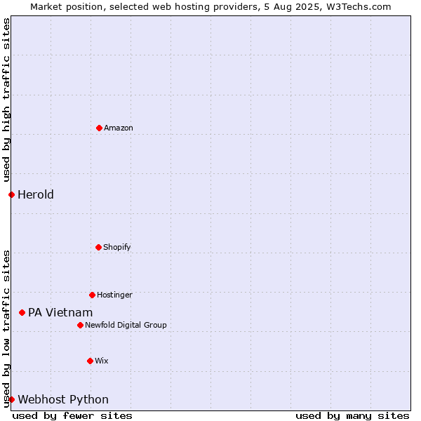 Market position of PA Vietnam vs. Webhost Python vs. Herold
