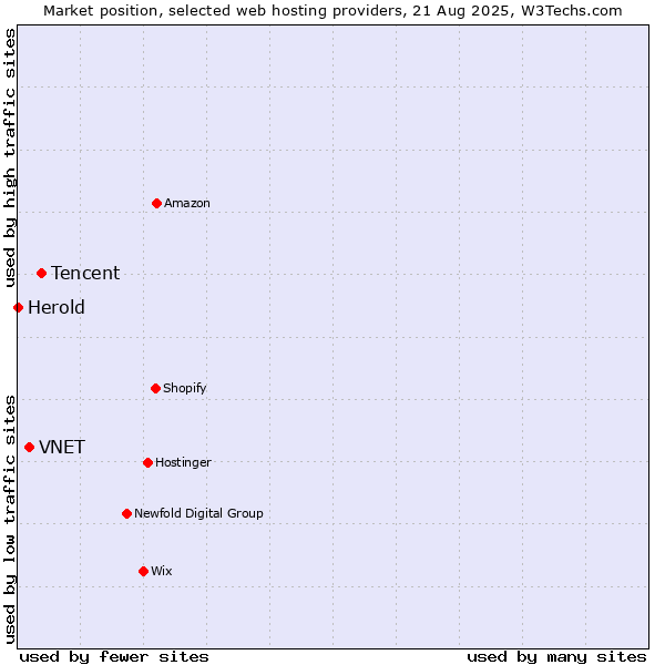 Market position of Tencent vs. VNET vs. Herold