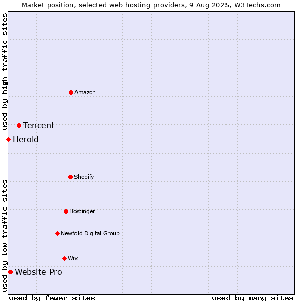 Market position of Tencent vs. Website Pro vs. Herold