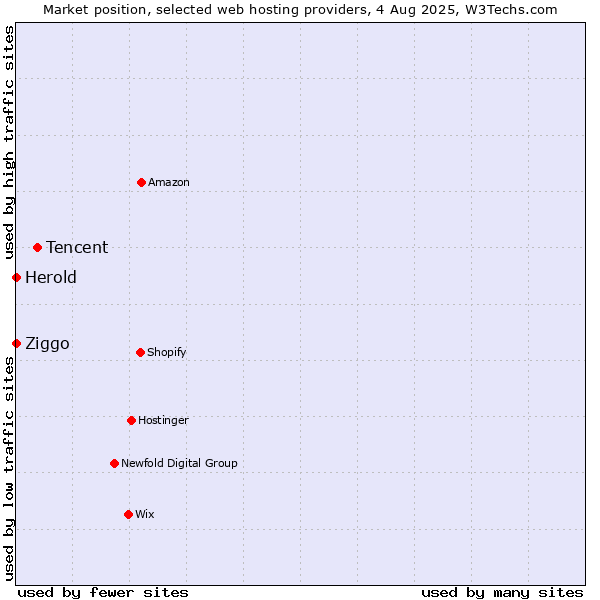 Market position of Tencent vs. Ziggo vs. Herold