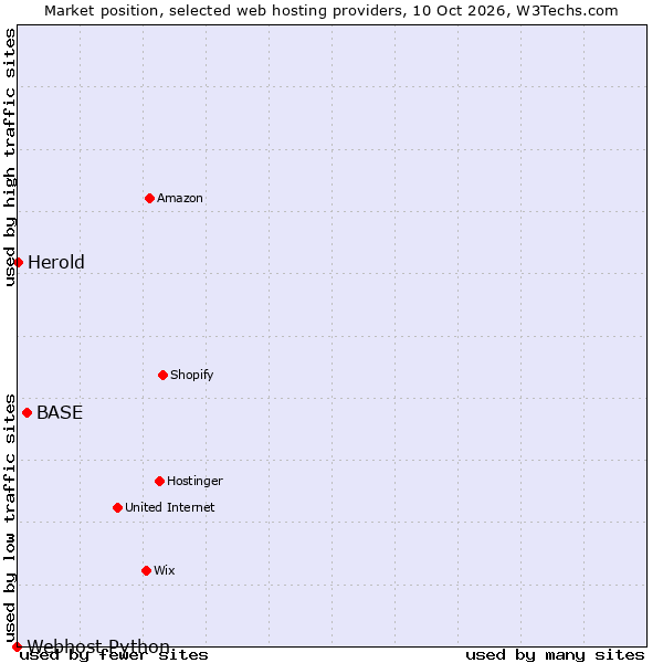 Market position of BASE vs. Herold vs. Webhost Python