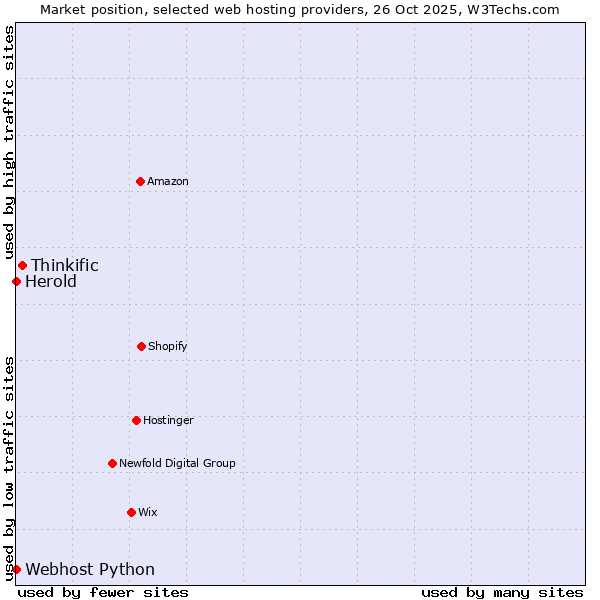 Market position of Thinkific vs. Herold vs. Webhost Python