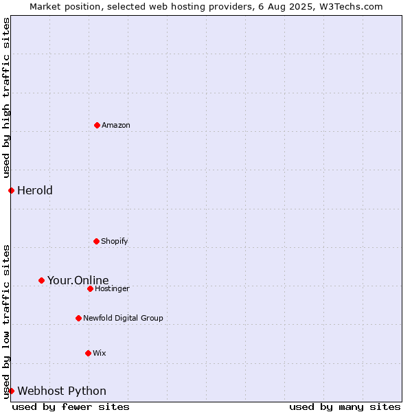 Market position of Your.Online vs. Webhost Python vs. Herold