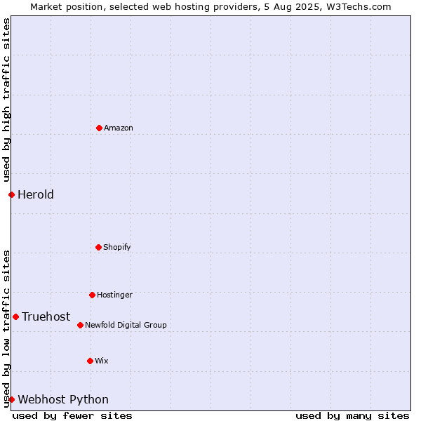 Market position of Truehost vs. Webhost Python vs. Herold