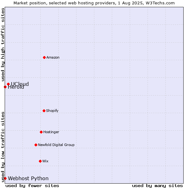 Market position of UCloud vs. Webhost Python vs. Herold