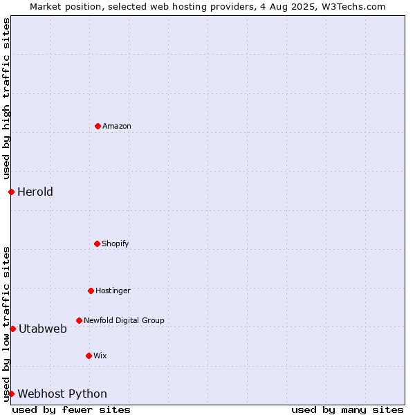 Market position of Utabweb vs. Webhost Python vs. Herold