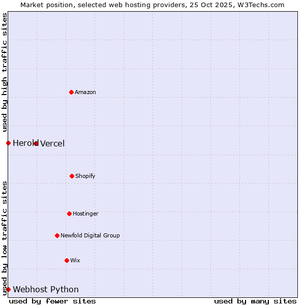 Market position of Vercel vs. Herold vs. Webhost Python