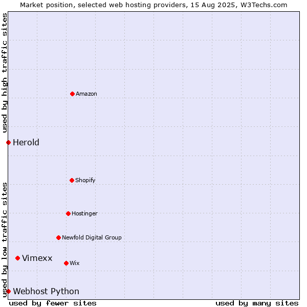 Market position of Vimexx vs. Webhost Python vs. Herold
