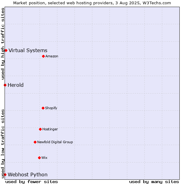 Market position of Virtual Systems vs. Webhost Python vs. Herold