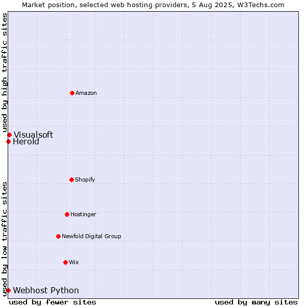 Market position of Visualsoft vs. Webhost Python vs. Herold