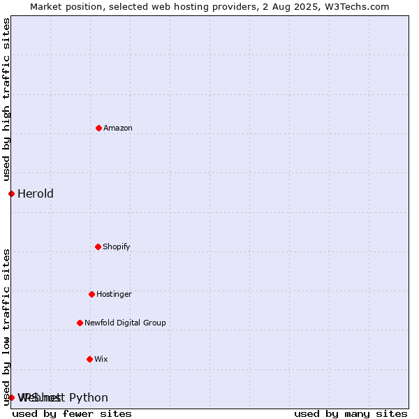 Market position of Webhost Python vs. Herold vs. VPS.net