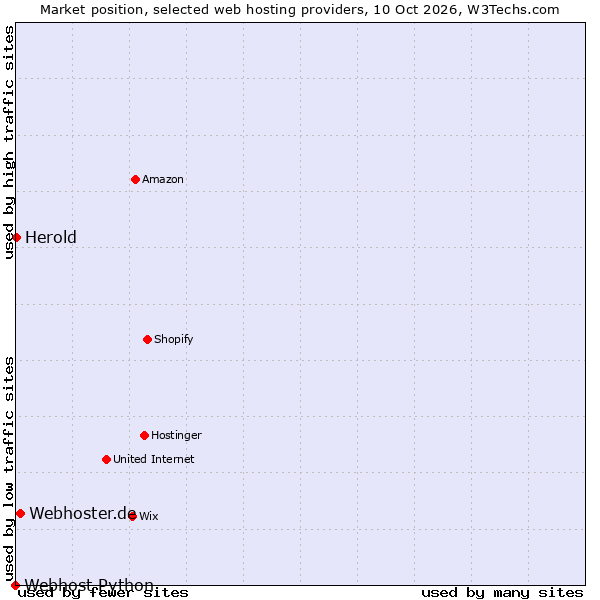 Market position of Webhoster.de vs. Herold vs. Webhost Python