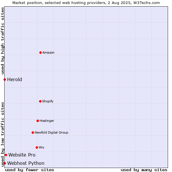 Market position of Website Pro vs. Webhost Python vs. Herold
